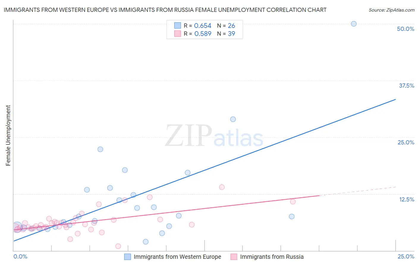 Immigrants from Western Europe vs Immigrants from Russia Female Unemployment