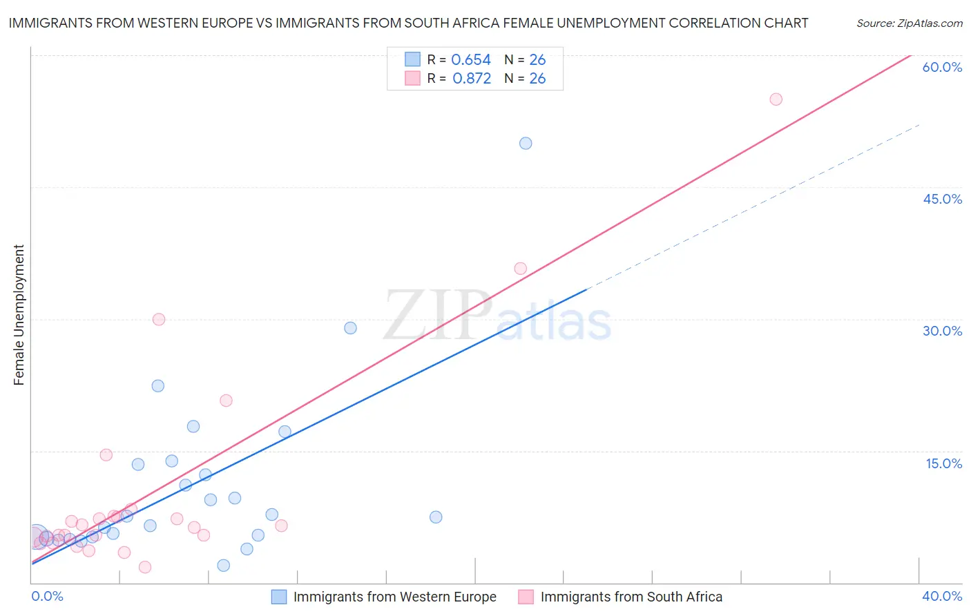 Immigrants from Western Europe vs Immigrants from South Africa Female Unemployment