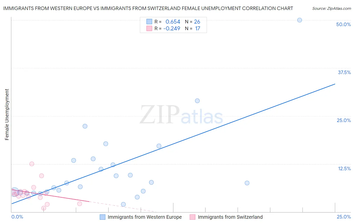 Immigrants from Western Europe vs Immigrants from Switzerland Female Unemployment