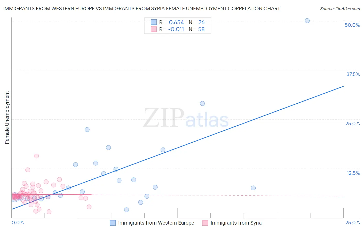 Immigrants from Western Europe vs Immigrants from Syria Female Unemployment