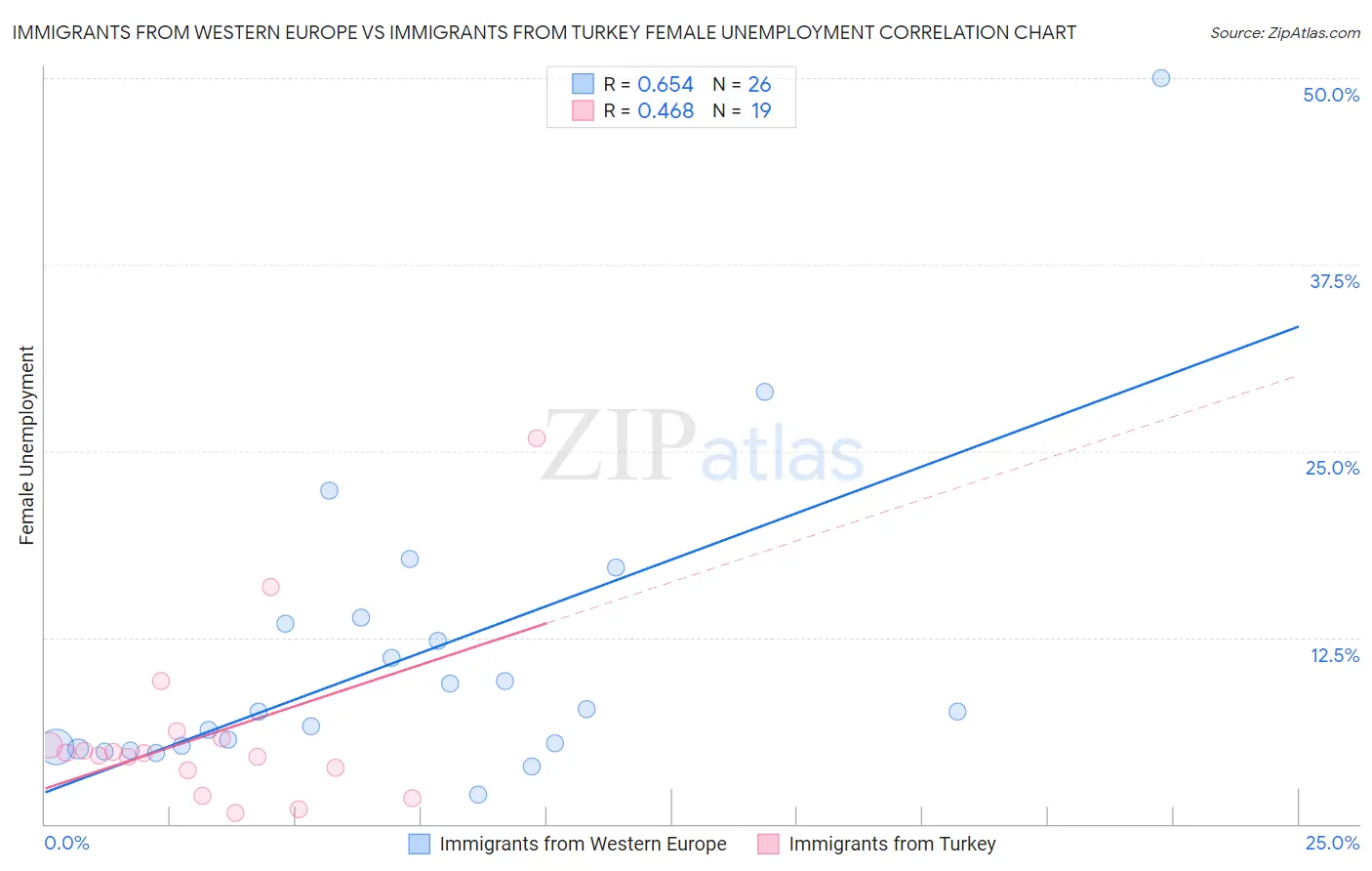 Immigrants from Western Europe vs Immigrants from Turkey Female Unemployment