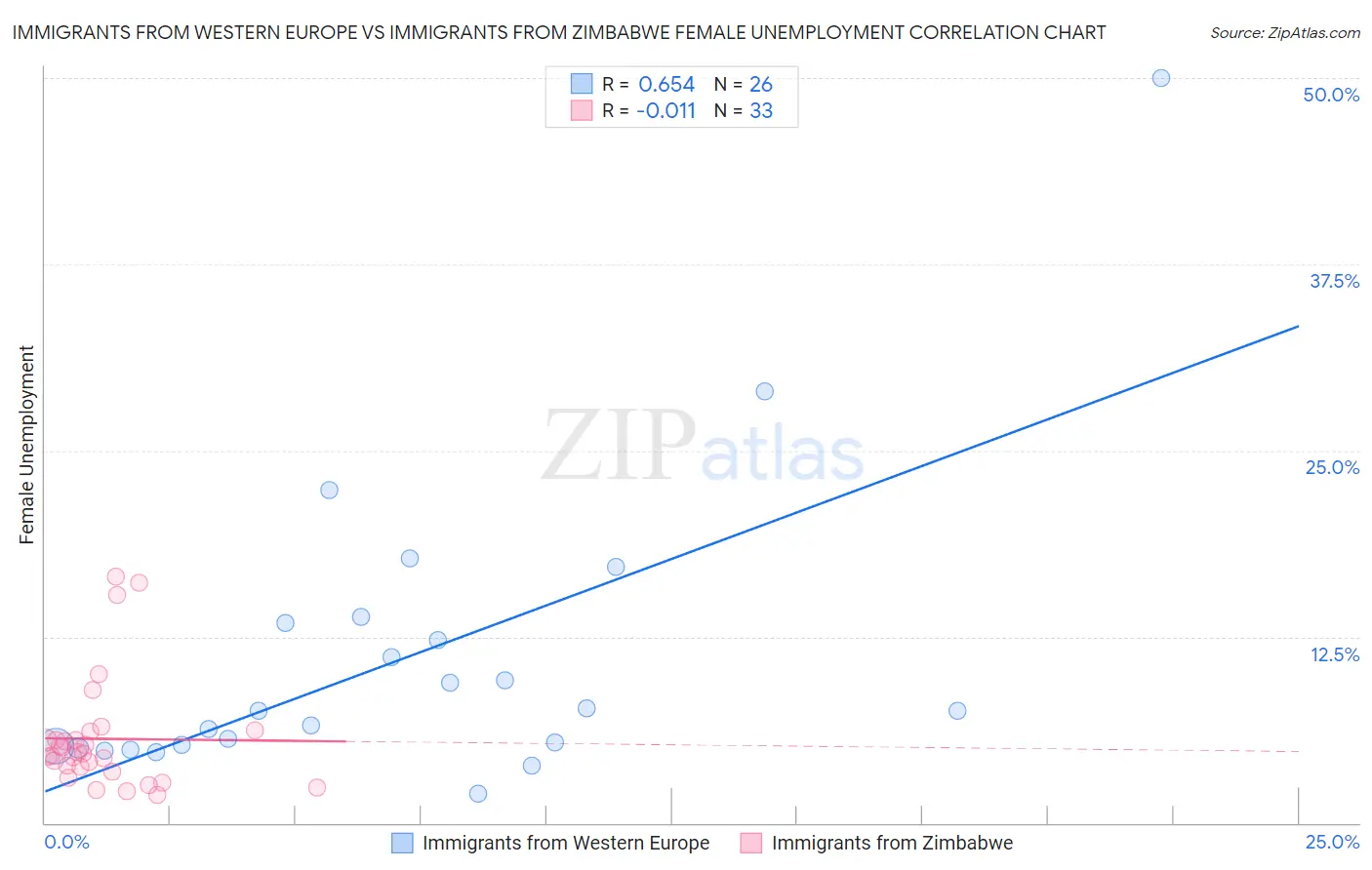 Immigrants from Western Europe vs Immigrants from Zimbabwe Female Unemployment