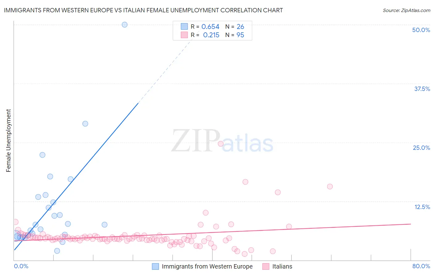 Immigrants from Western Europe vs Italian Female Unemployment