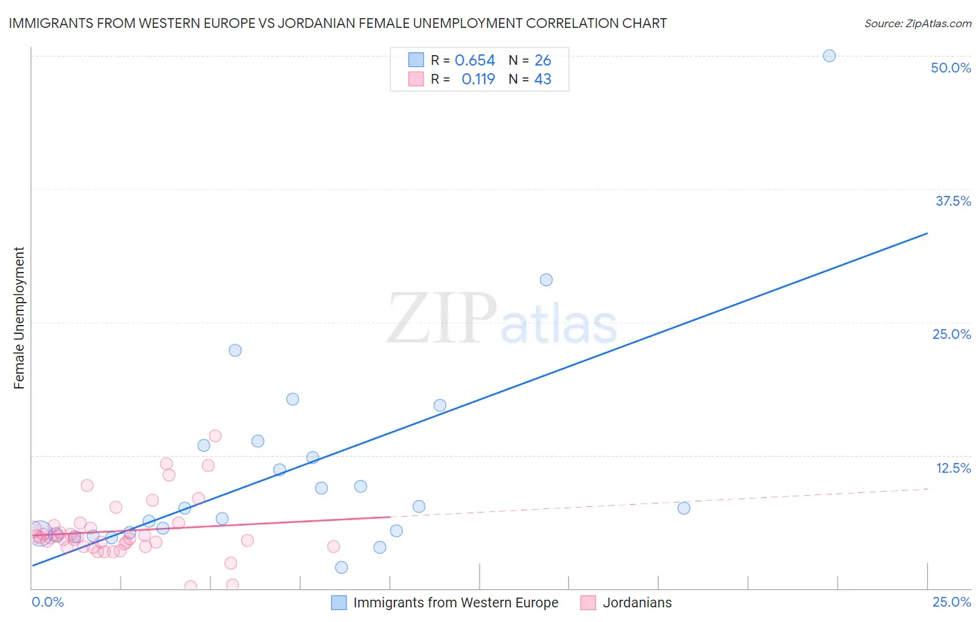 Immigrants from Western Europe vs Jordanian Female Unemployment