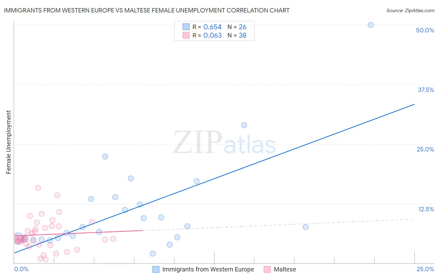 Immigrants from Western Europe vs Maltese Female Unemployment