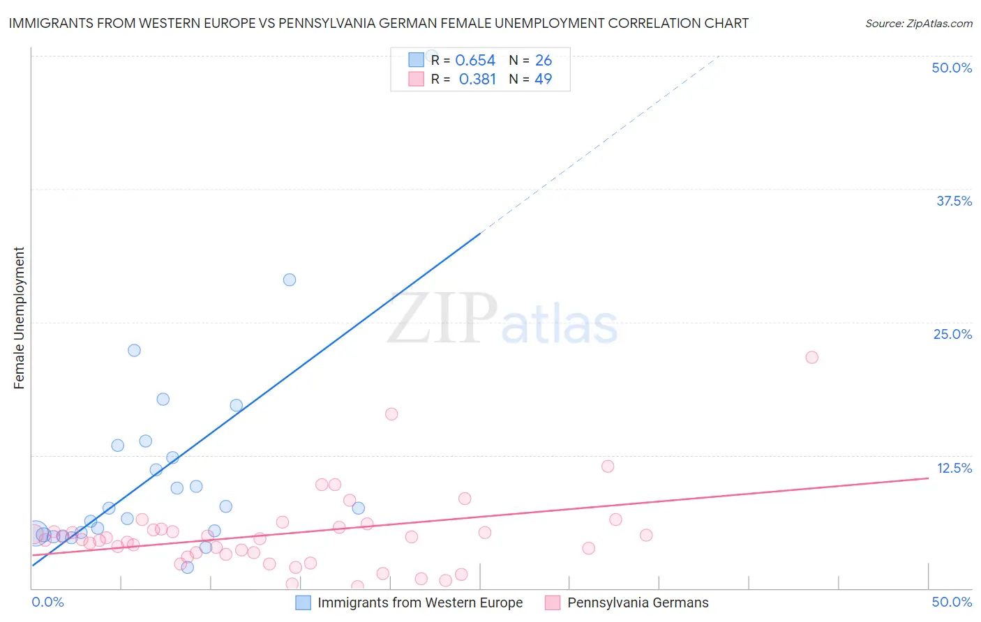 Immigrants from Western Europe vs Pennsylvania German Female Unemployment