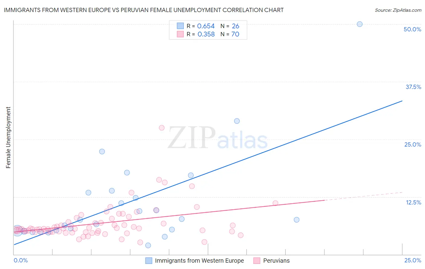 Immigrants from Western Europe vs Peruvian Female Unemployment