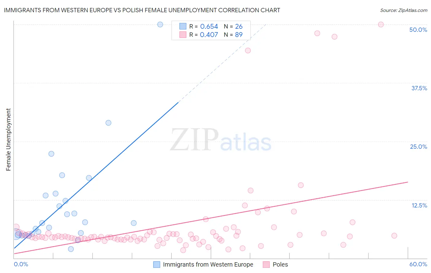 Immigrants from Western Europe vs Polish Female Unemployment