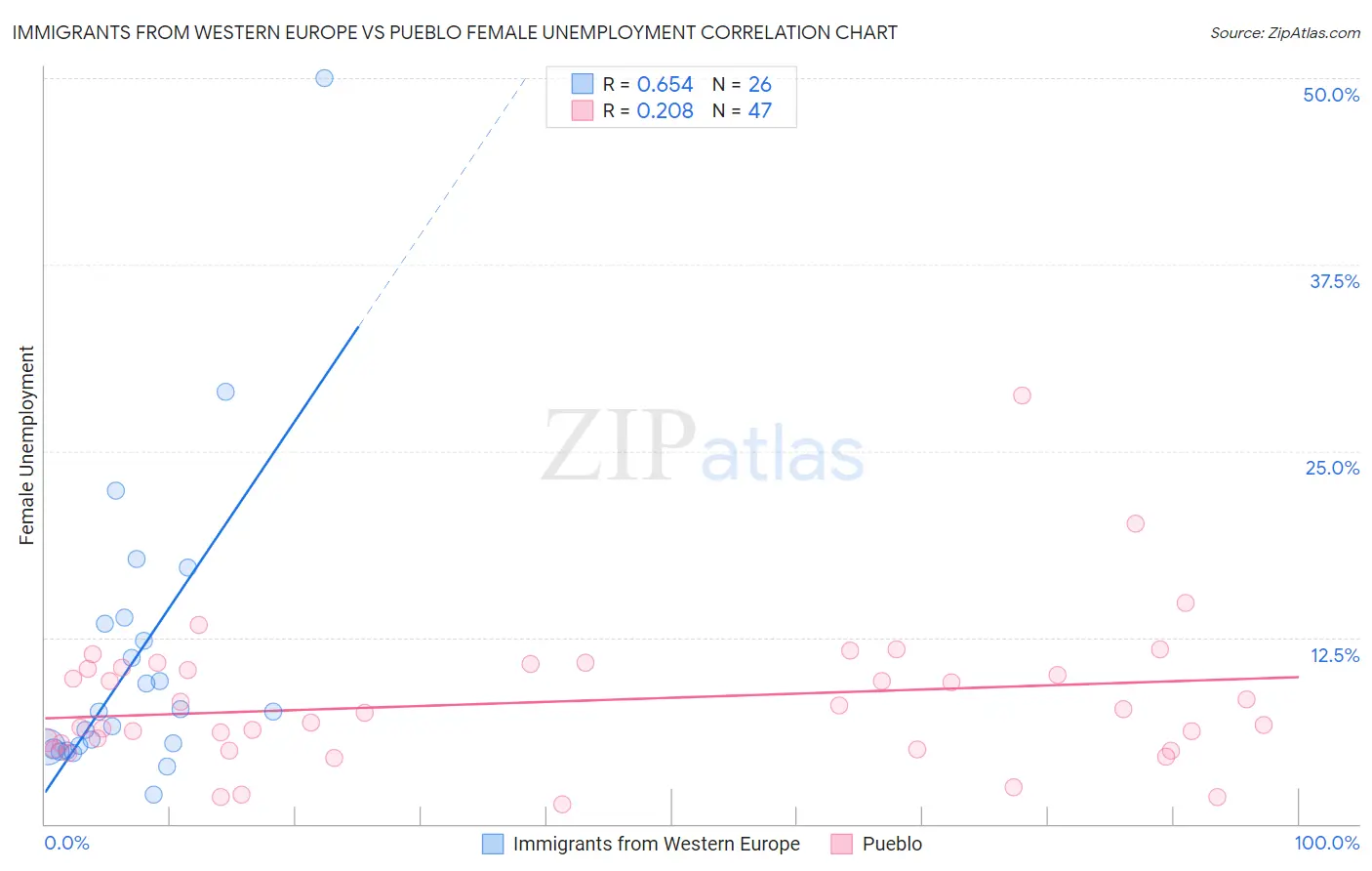 Immigrants from Western Europe vs Pueblo Female Unemployment