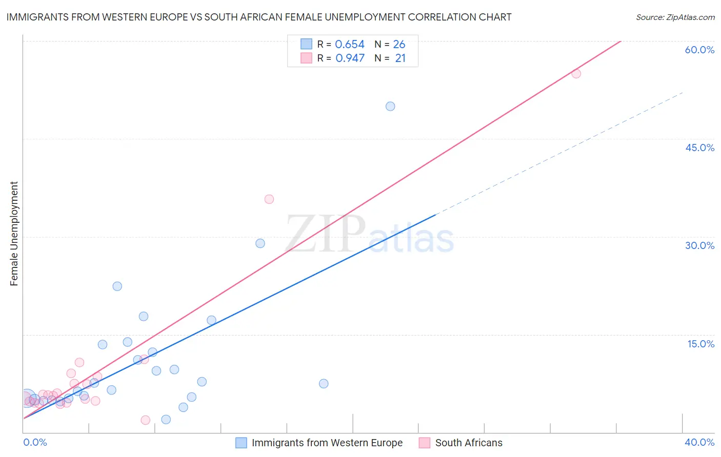 Immigrants from Western Europe vs South African Female Unemployment