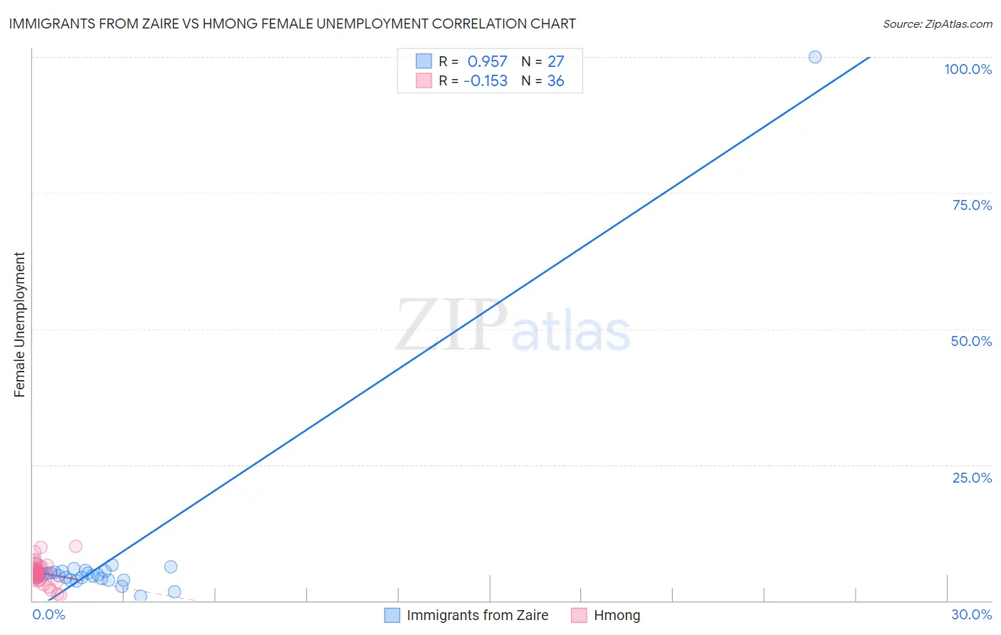 Immigrants from Zaire vs Hmong Female Unemployment
