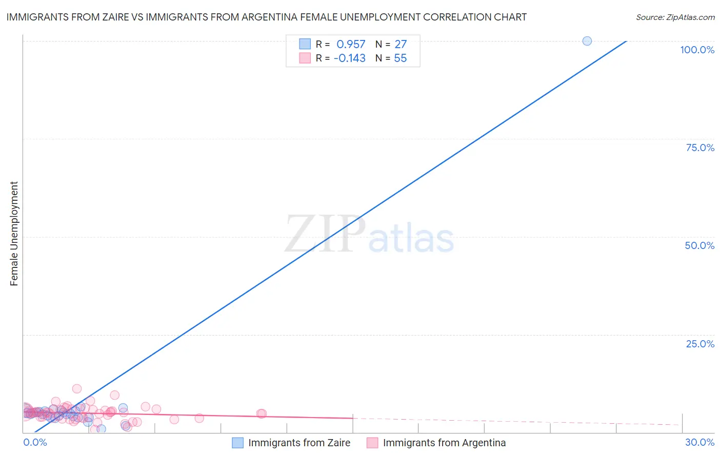 Immigrants from Zaire vs Immigrants from Argentina Female Unemployment