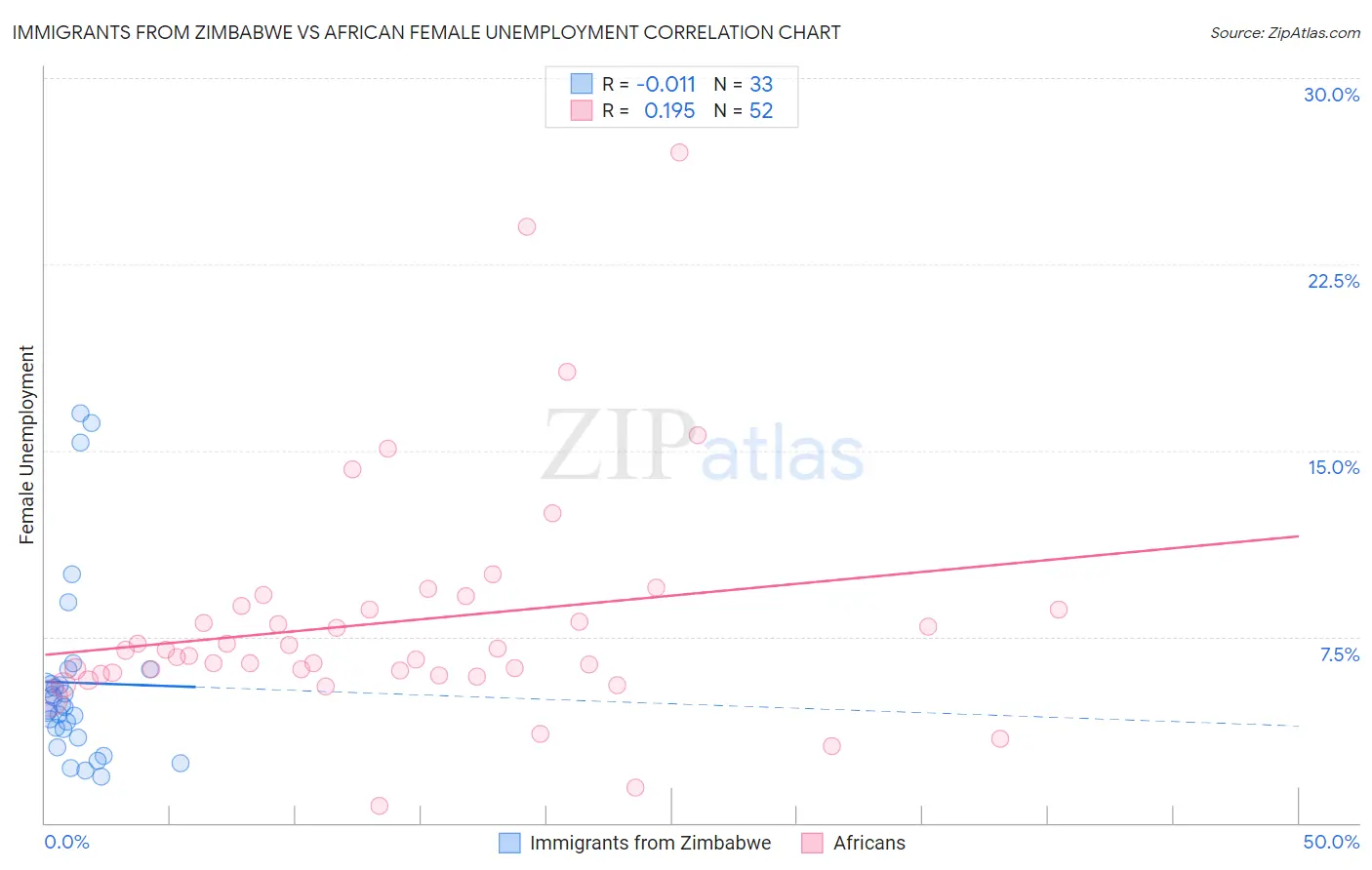 Immigrants from Zimbabwe vs African Female Unemployment