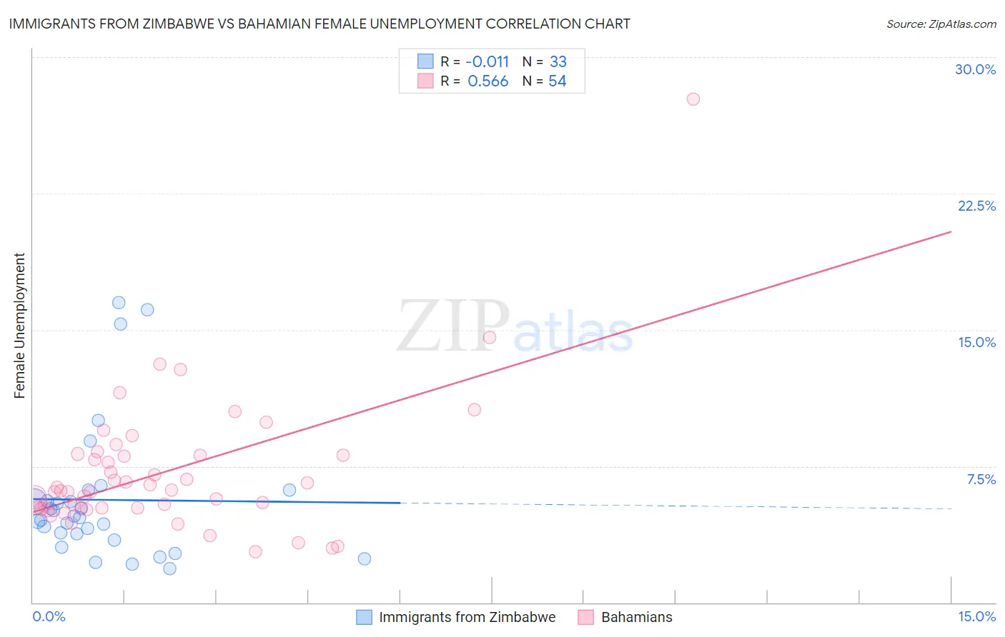 Immigrants from Zimbabwe vs Bahamian Female Unemployment