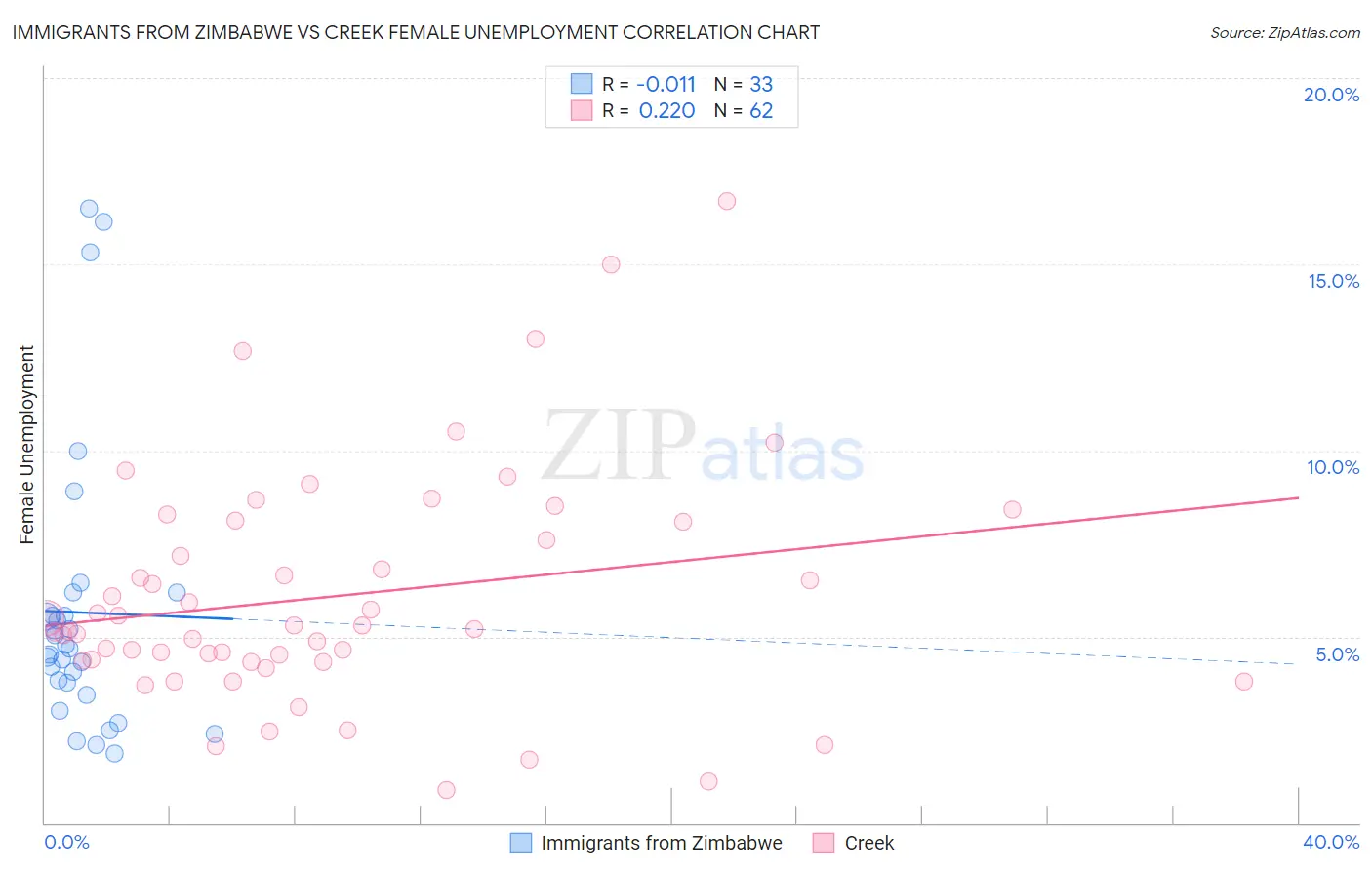 Immigrants from Zimbabwe vs Creek Female Unemployment