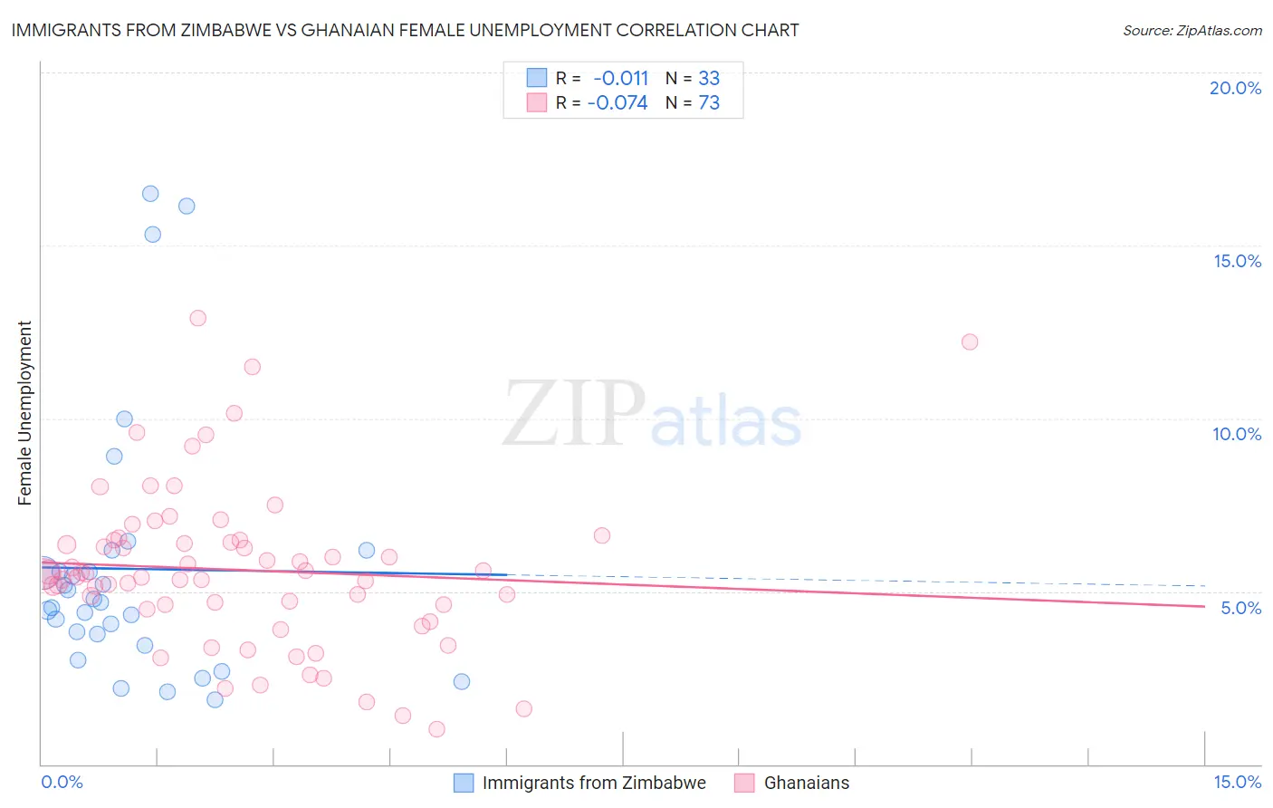 Immigrants from Zimbabwe vs Ghanaian Female Unemployment