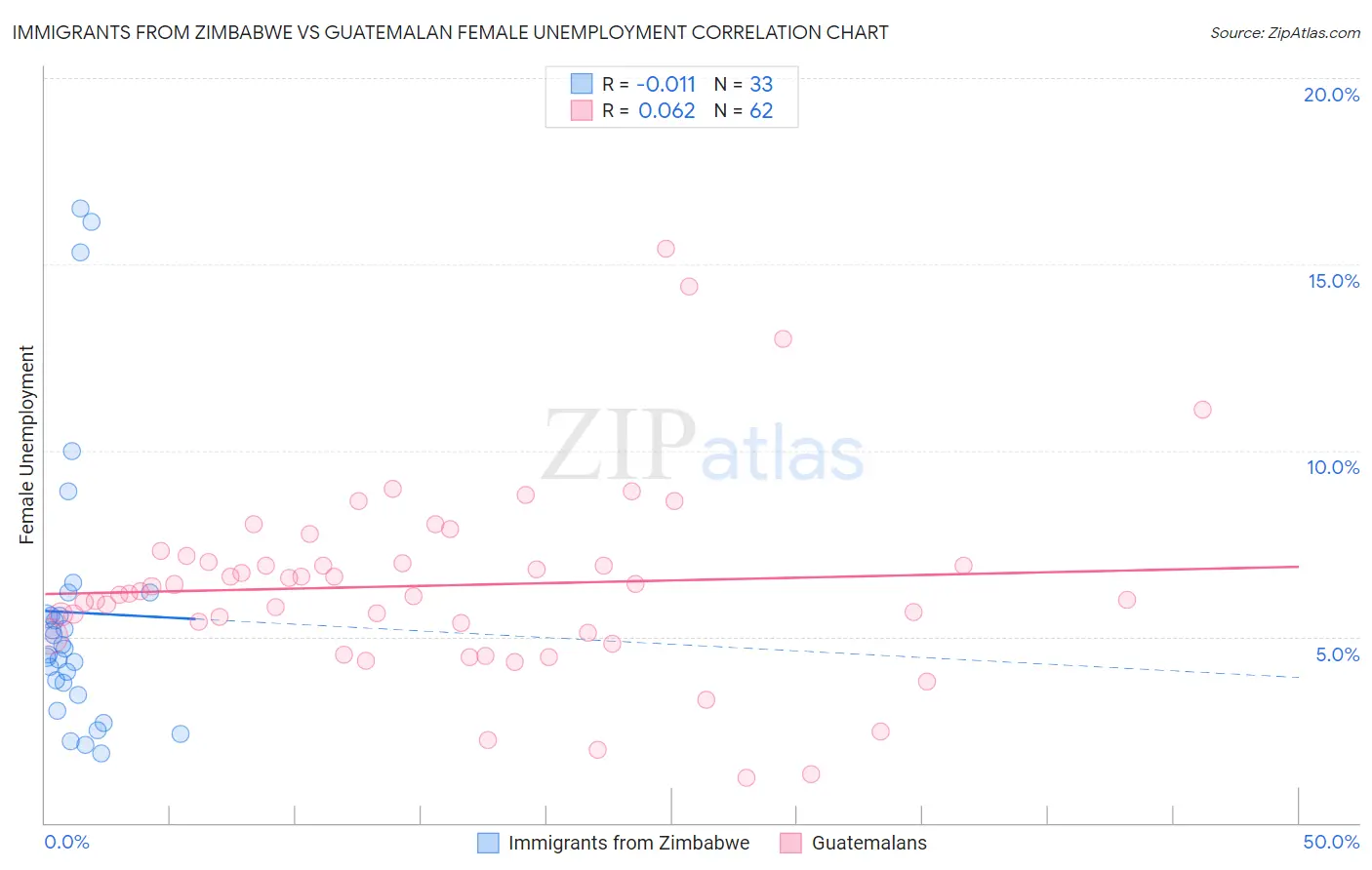 Immigrants from Zimbabwe vs Guatemalan Female Unemployment