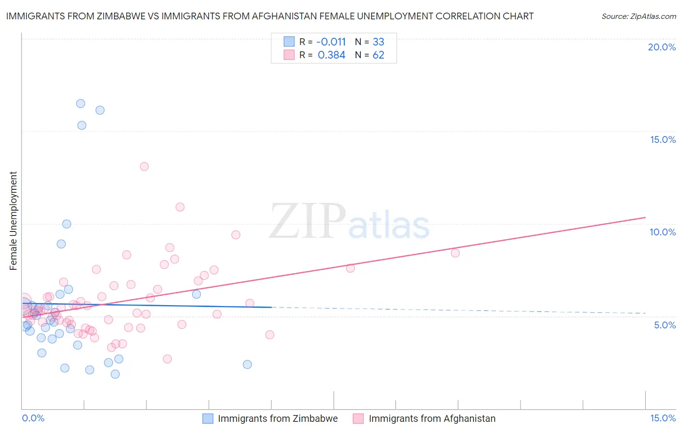 Immigrants from Zimbabwe vs Immigrants from Afghanistan Female Unemployment