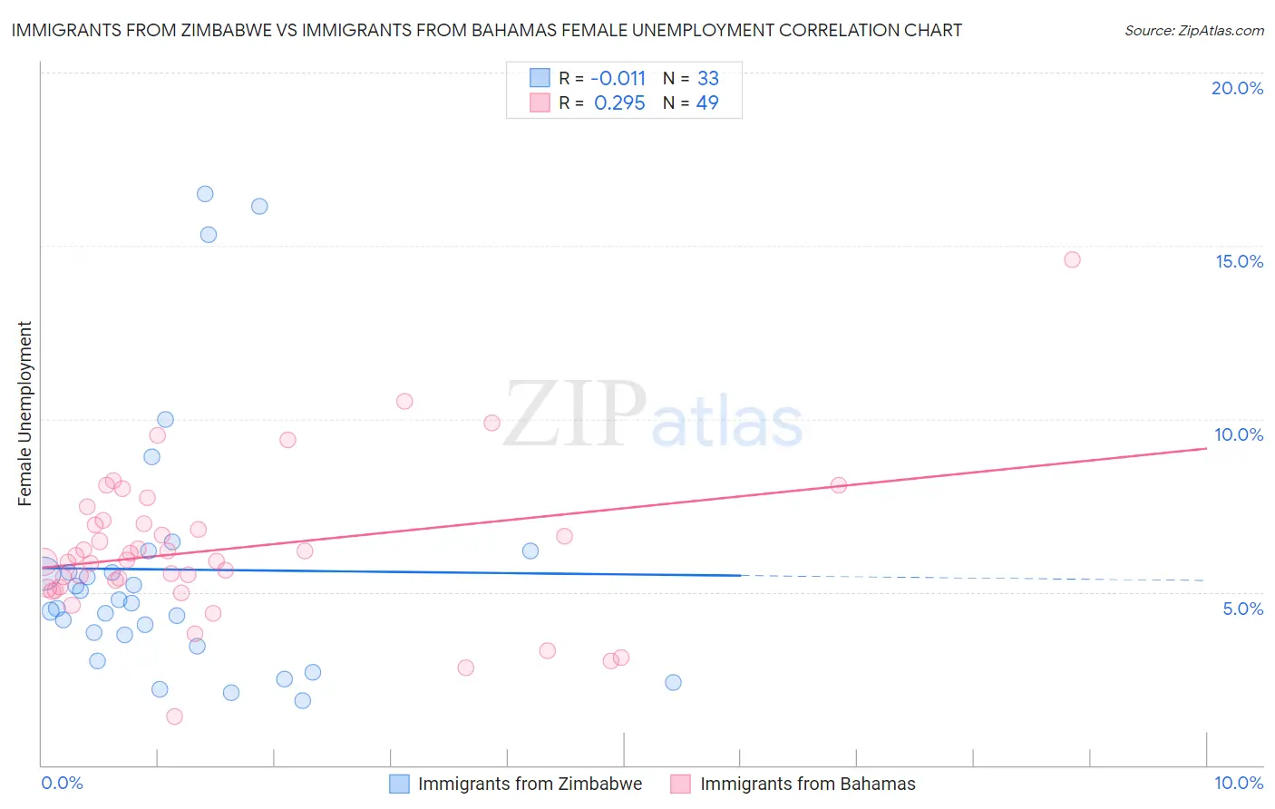 Immigrants from Zimbabwe vs Immigrants from Bahamas Female Unemployment