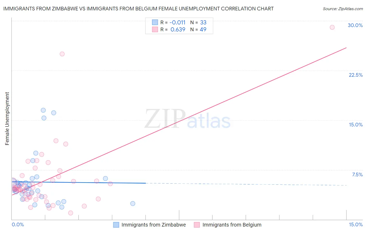 Immigrants from Zimbabwe vs Immigrants from Belgium Female Unemployment