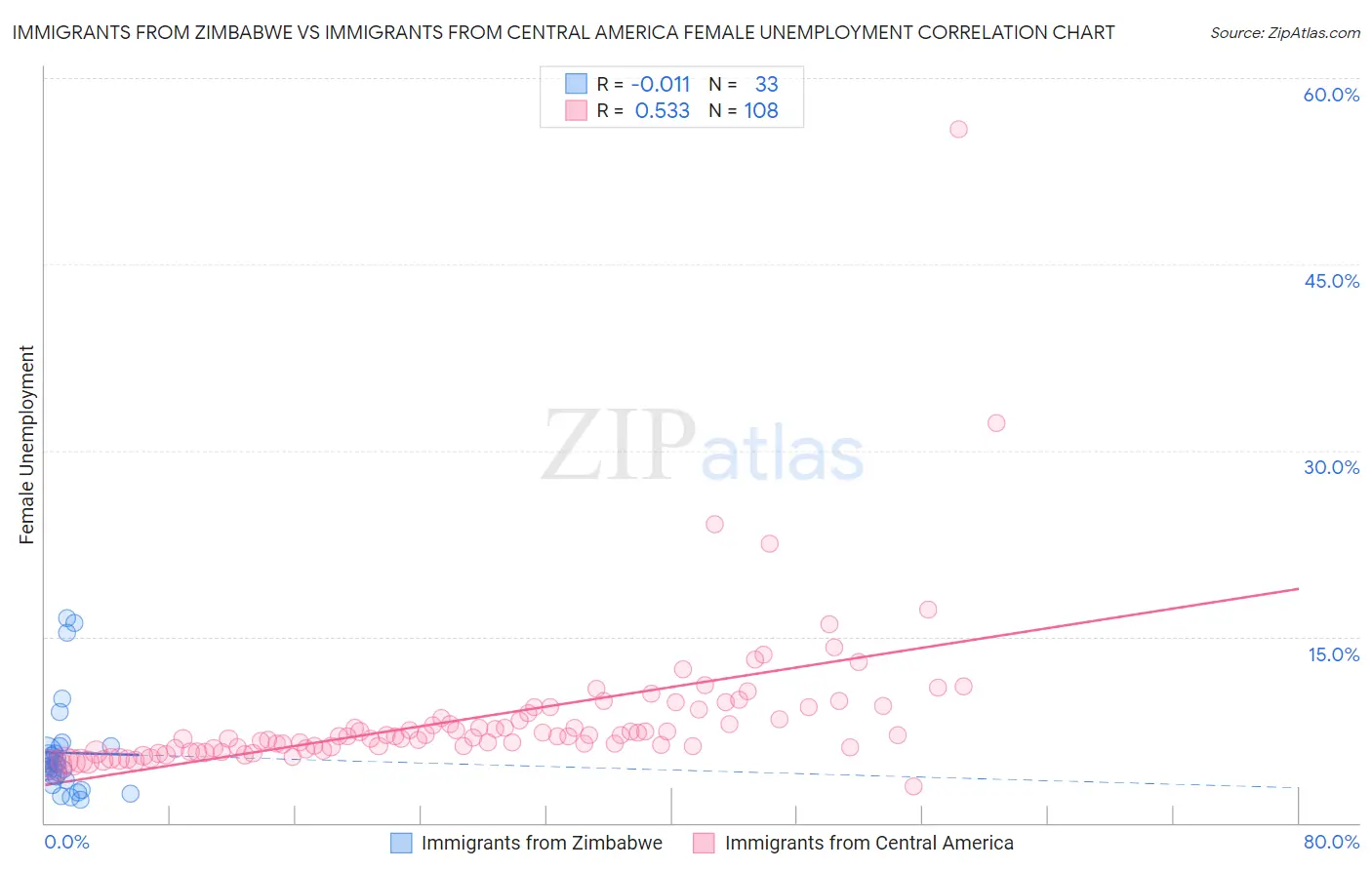 Immigrants from Zimbabwe vs Immigrants from Central America Female Unemployment