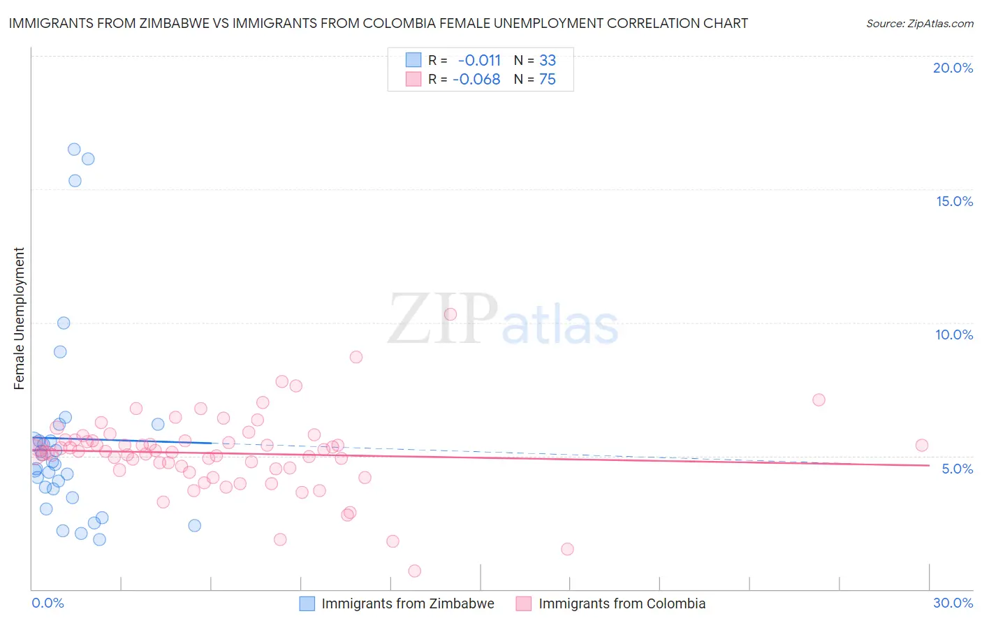 Immigrants from Zimbabwe vs Immigrants from Colombia Female Unemployment