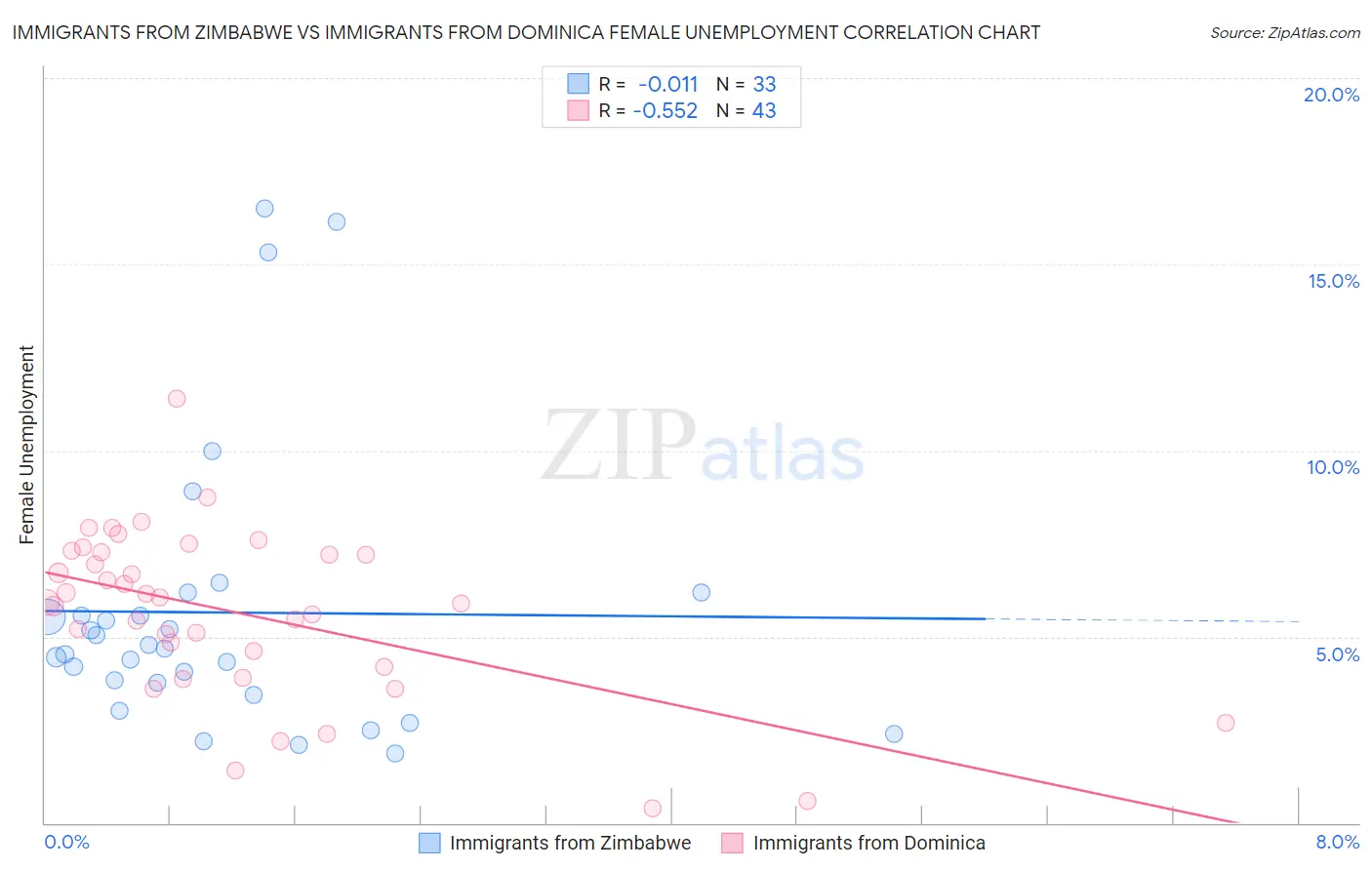 Immigrants from Zimbabwe vs Immigrants from Dominica Female Unemployment