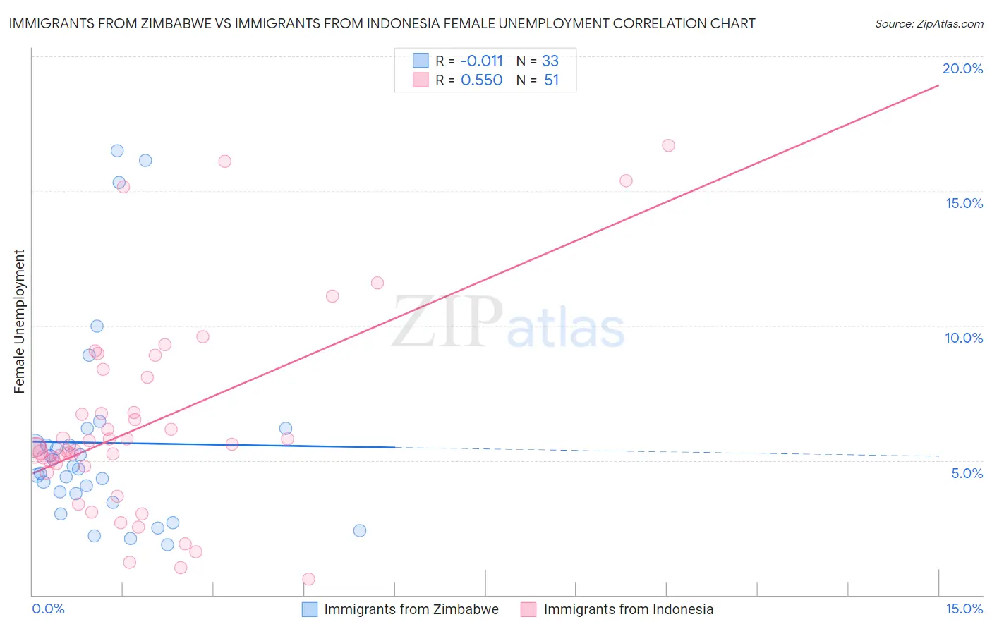Immigrants from Zimbabwe vs Immigrants from Indonesia Female Unemployment