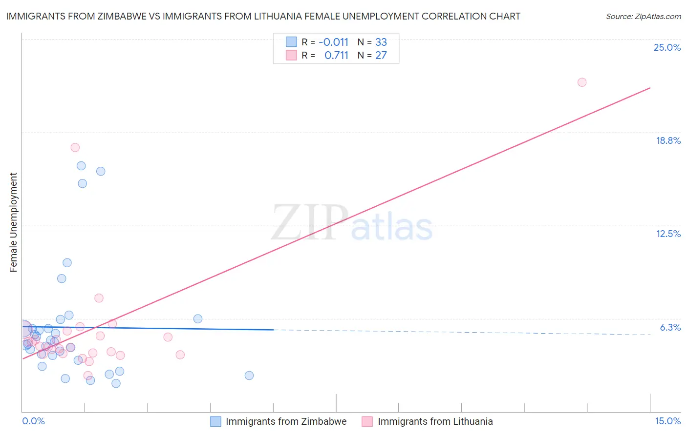 Immigrants from Zimbabwe vs Immigrants from Lithuania Female Unemployment