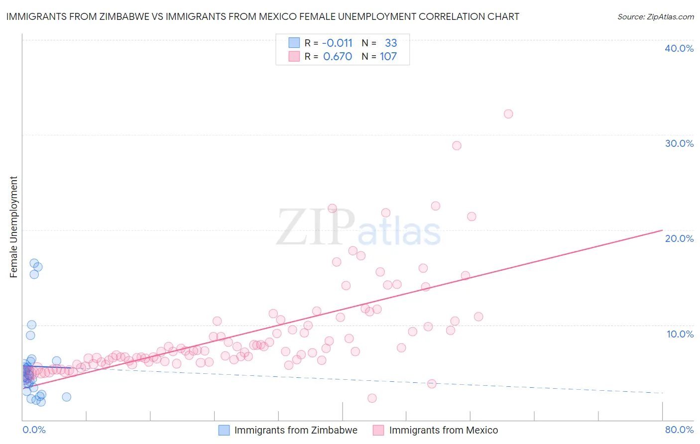Immigrants from Zimbabwe vs Immigrants from Mexico Female Unemployment