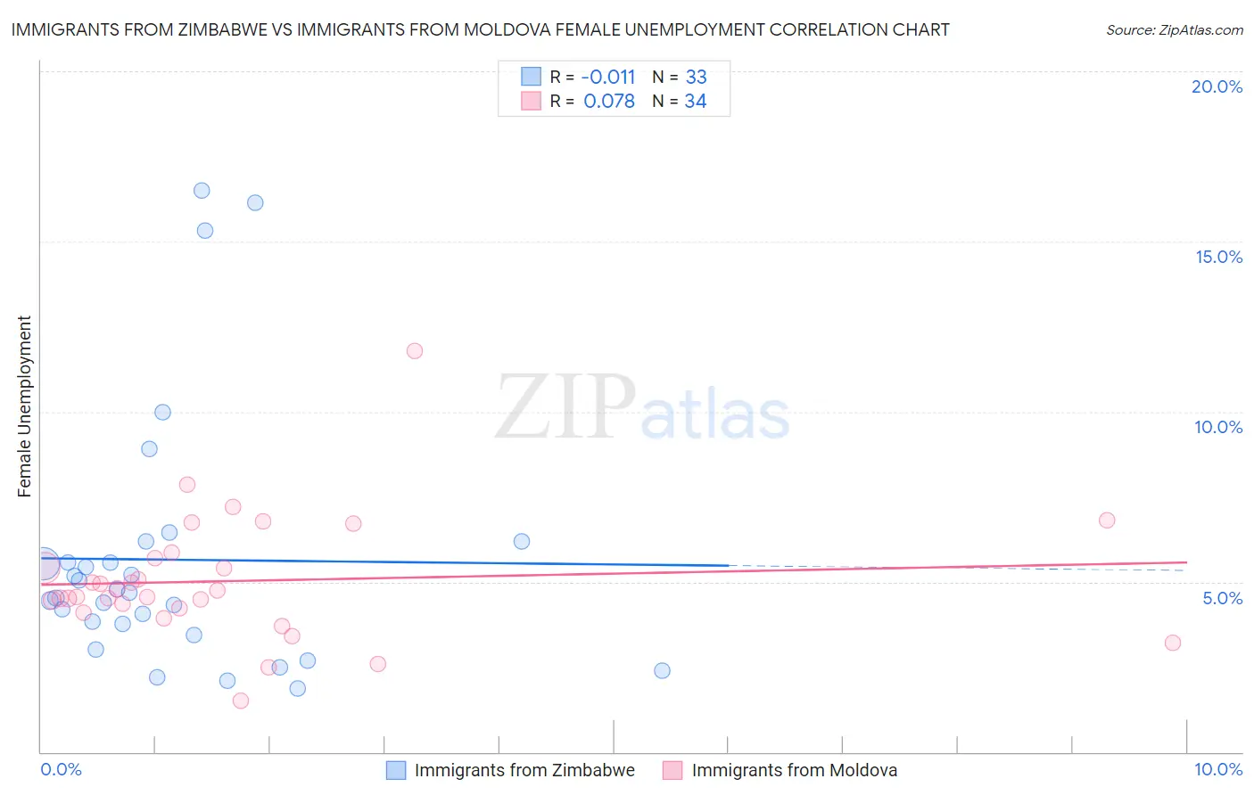 Immigrants from Zimbabwe vs Immigrants from Moldova Female Unemployment
