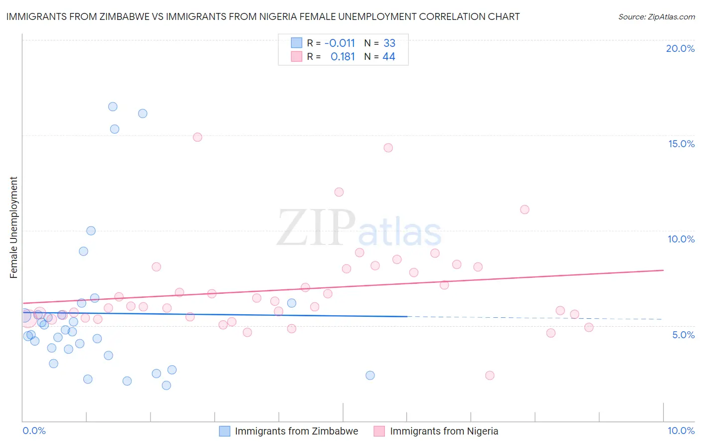 Immigrants from Zimbabwe vs Immigrants from Nigeria Female Unemployment