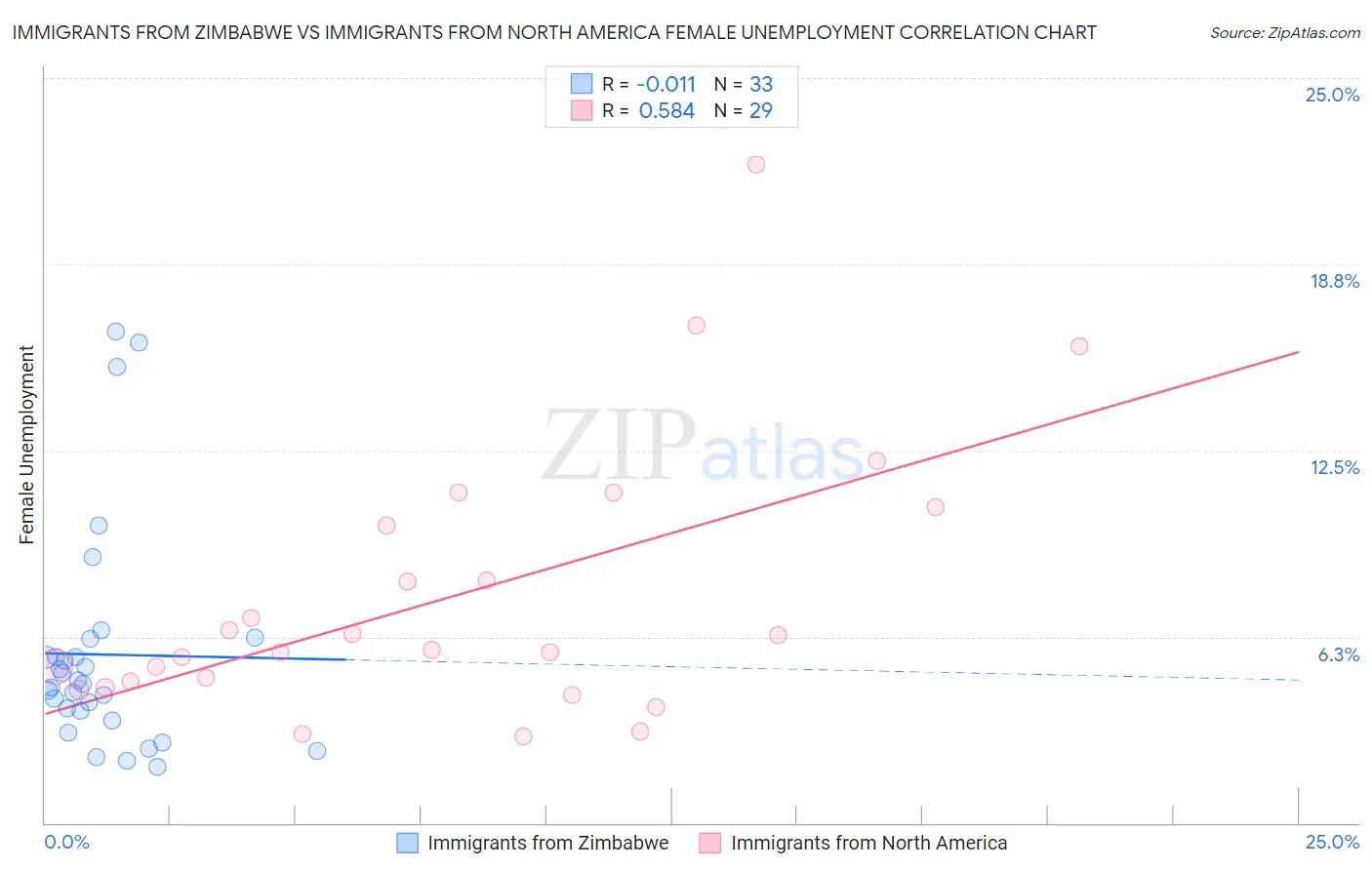 Immigrants from Zimbabwe vs Immigrants from North America Female Unemployment