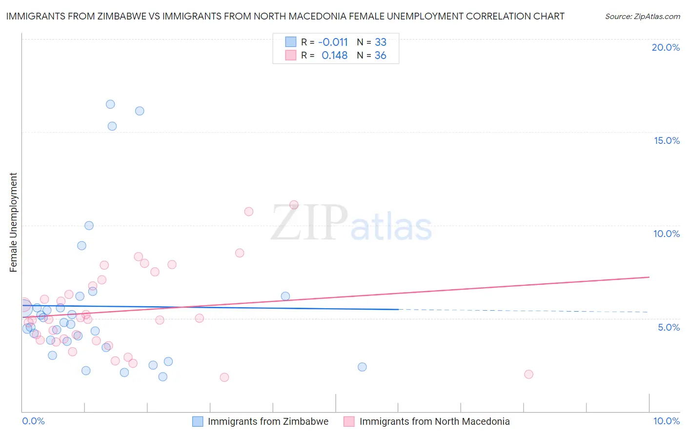 Immigrants from Zimbabwe vs Immigrants from North Macedonia Female Unemployment