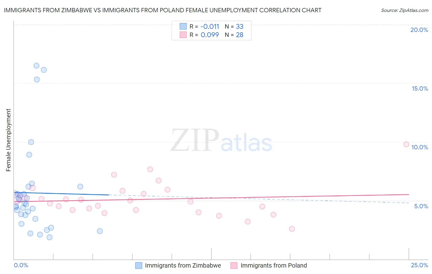 Immigrants from Zimbabwe vs Immigrants from Poland Female Unemployment