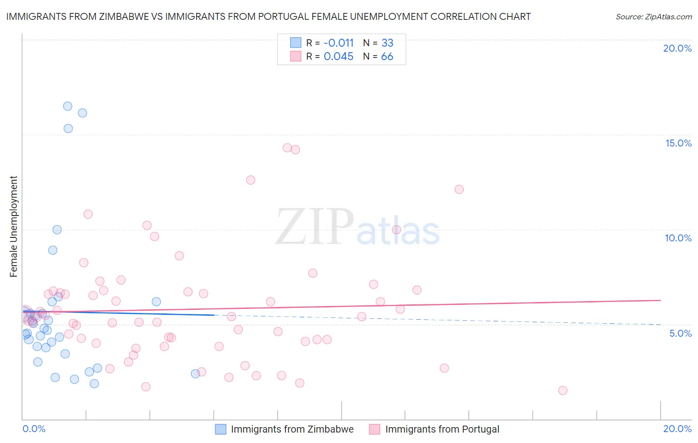 Immigrants from Zimbabwe vs Immigrants from Portugal Female Unemployment