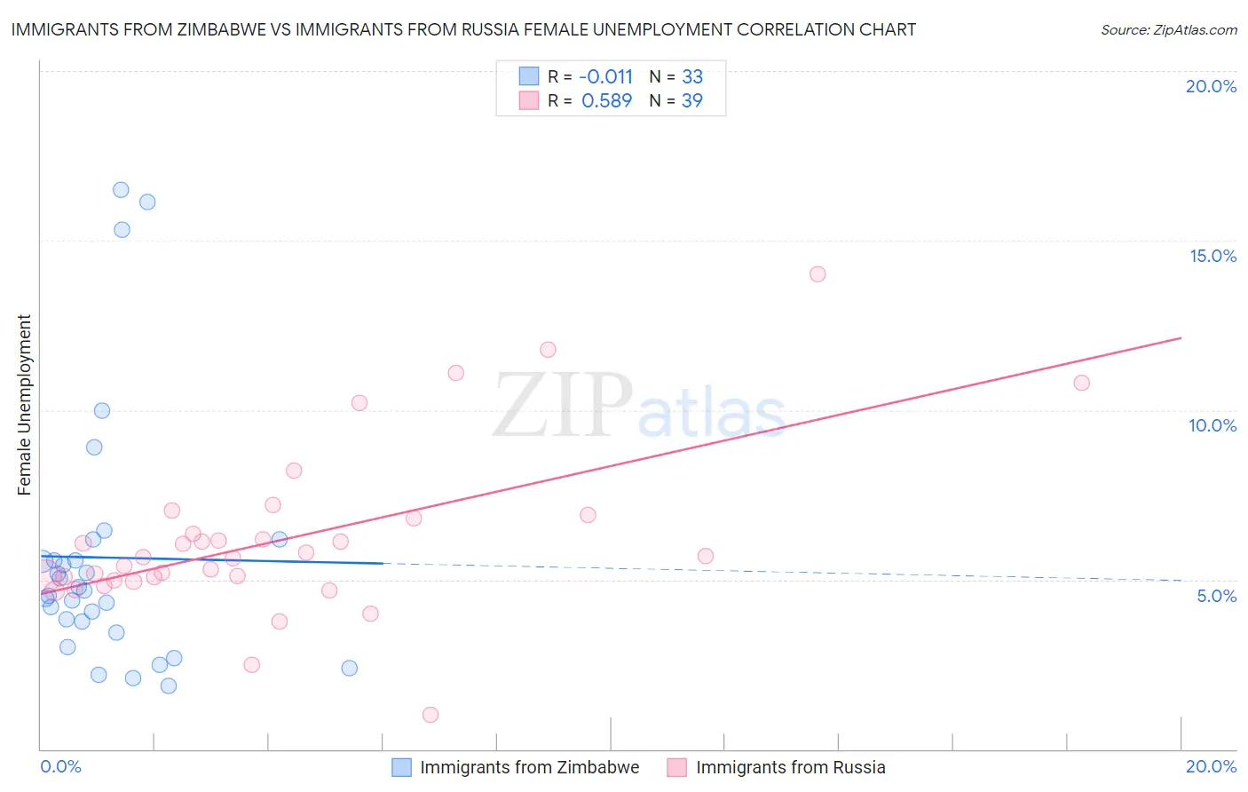 Immigrants from Zimbabwe vs Immigrants from Russia Female Unemployment