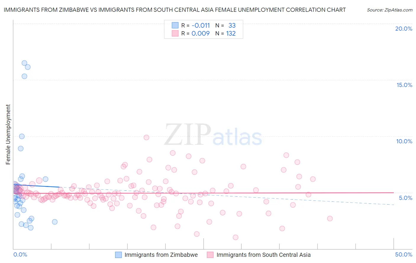 Immigrants from Zimbabwe vs Immigrants from South Central Asia Female Unemployment