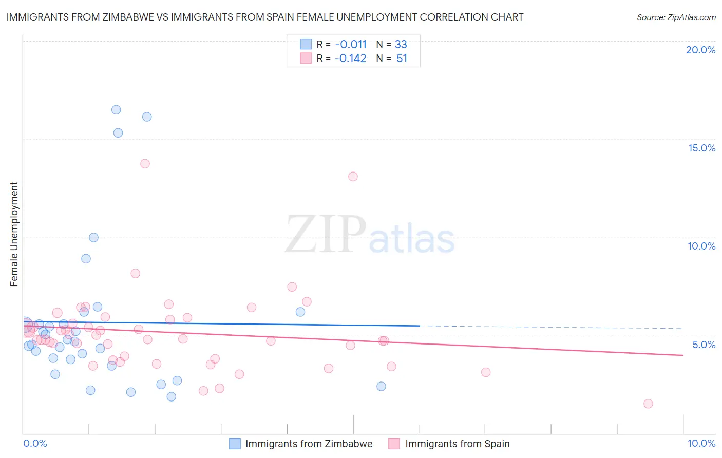 Immigrants from Zimbabwe vs Immigrants from Spain Female Unemployment