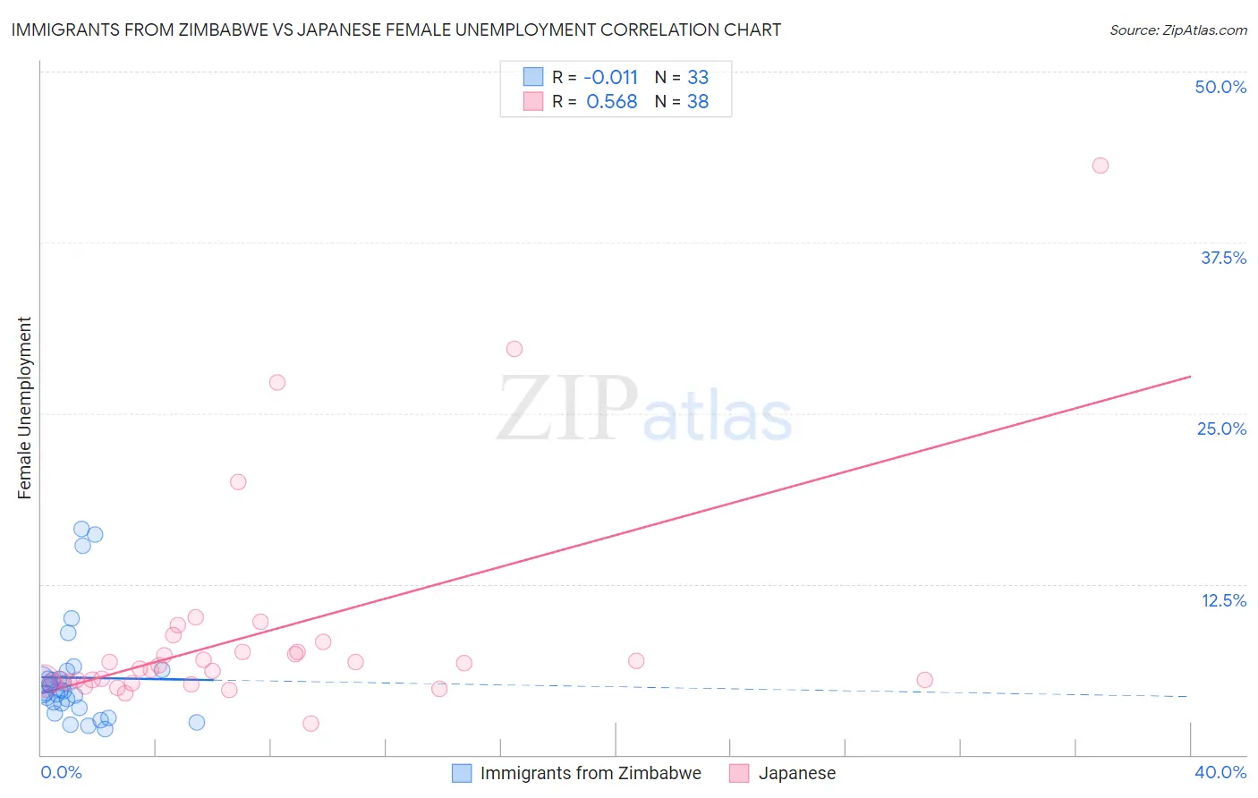 Immigrants from Zimbabwe vs Japanese Female Unemployment