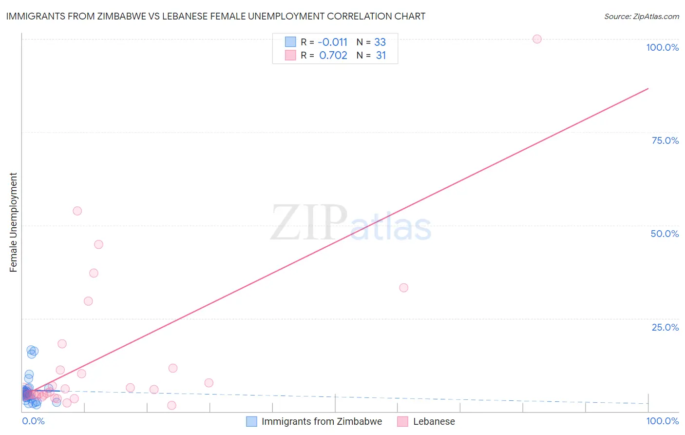 Immigrants from Zimbabwe vs Lebanese Female Unemployment