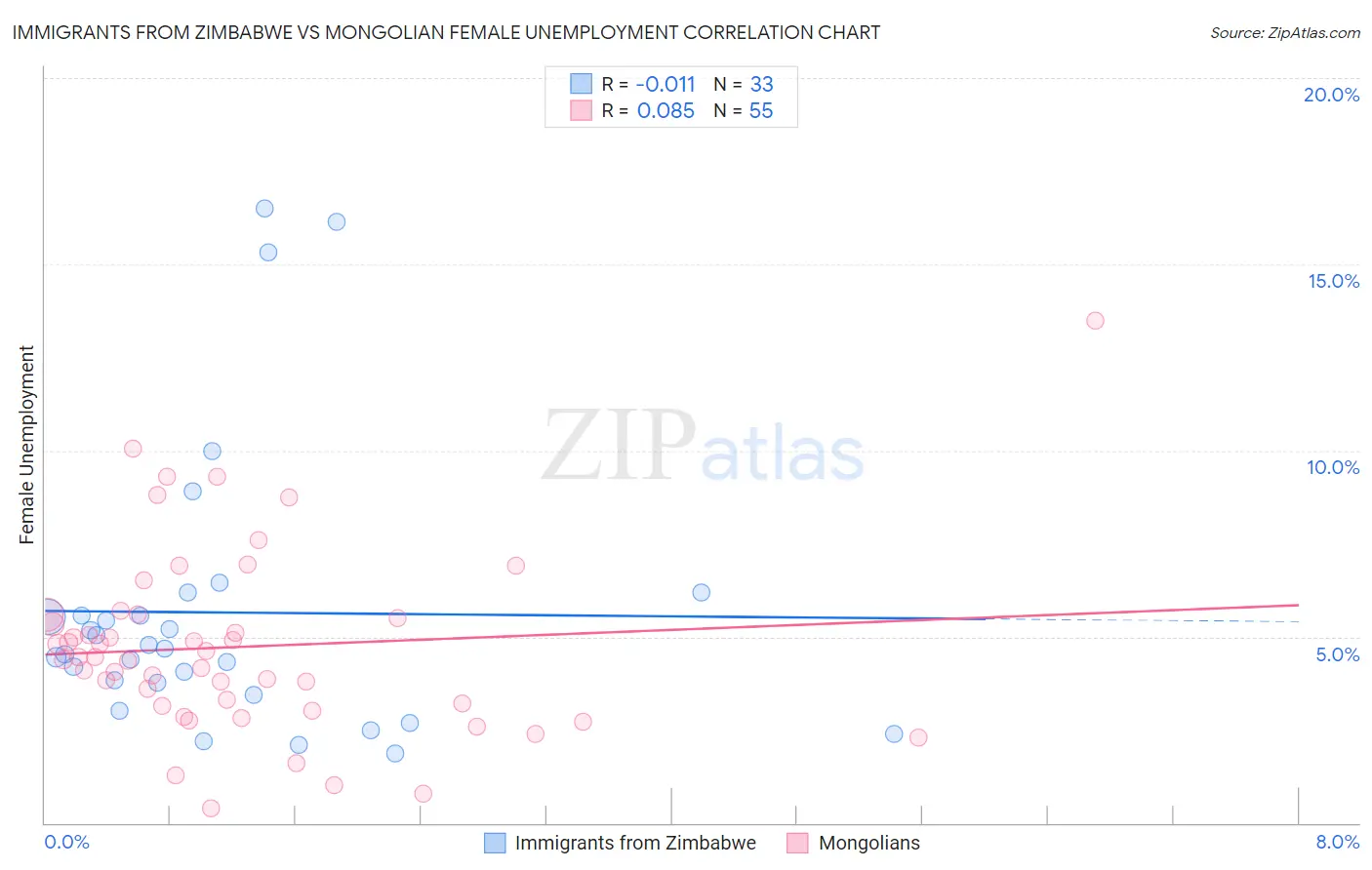 Immigrants from Zimbabwe vs Mongolian Female Unemployment