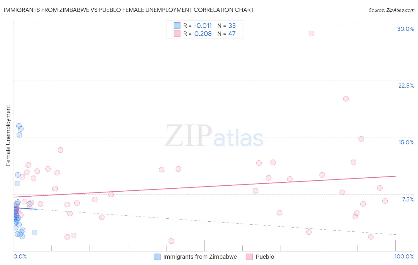 Immigrants from Zimbabwe vs Pueblo Female Unemployment