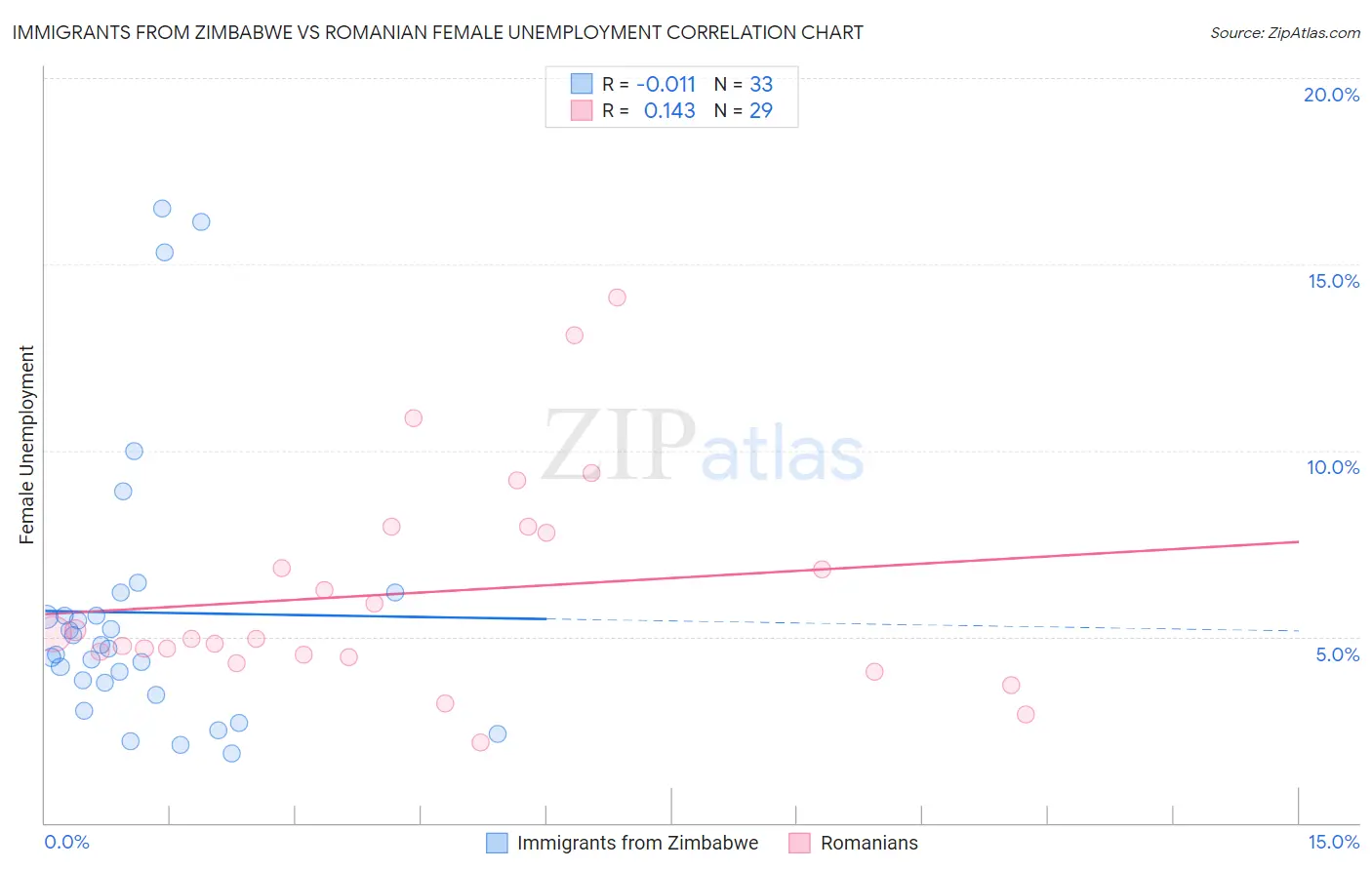Immigrants from Zimbabwe vs Romanian Female Unemployment