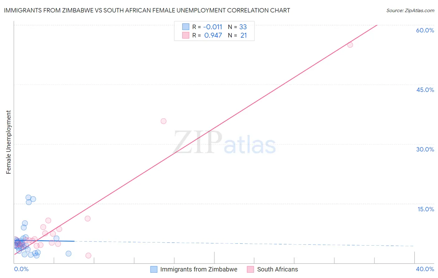 Immigrants from Zimbabwe vs South African Female Unemployment