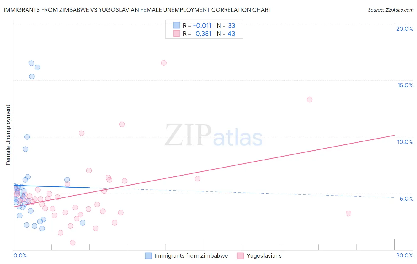 Immigrants from Zimbabwe vs Yugoslavian Female Unemployment