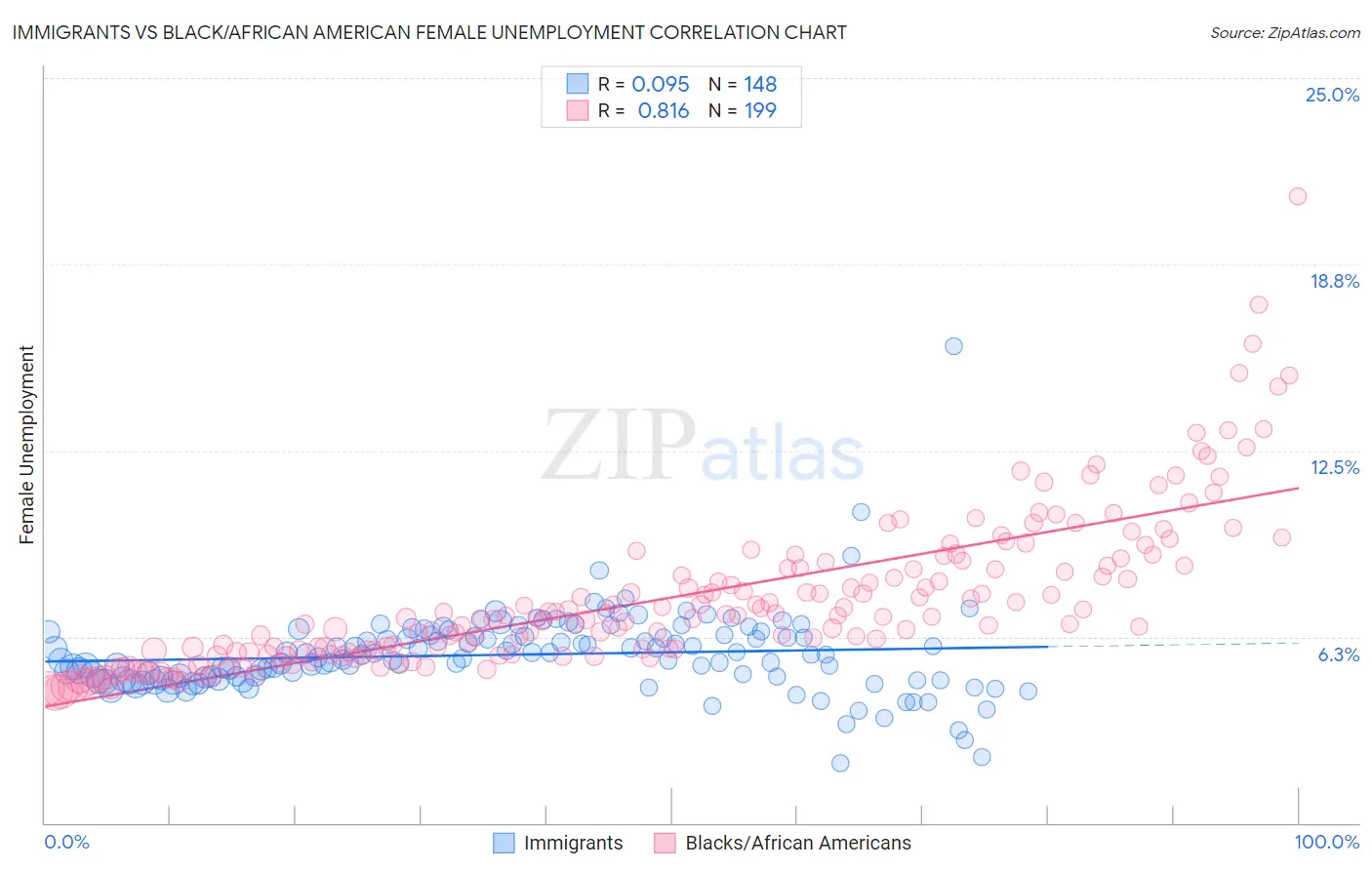 Immigrants vs Black/African American Female Unemployment