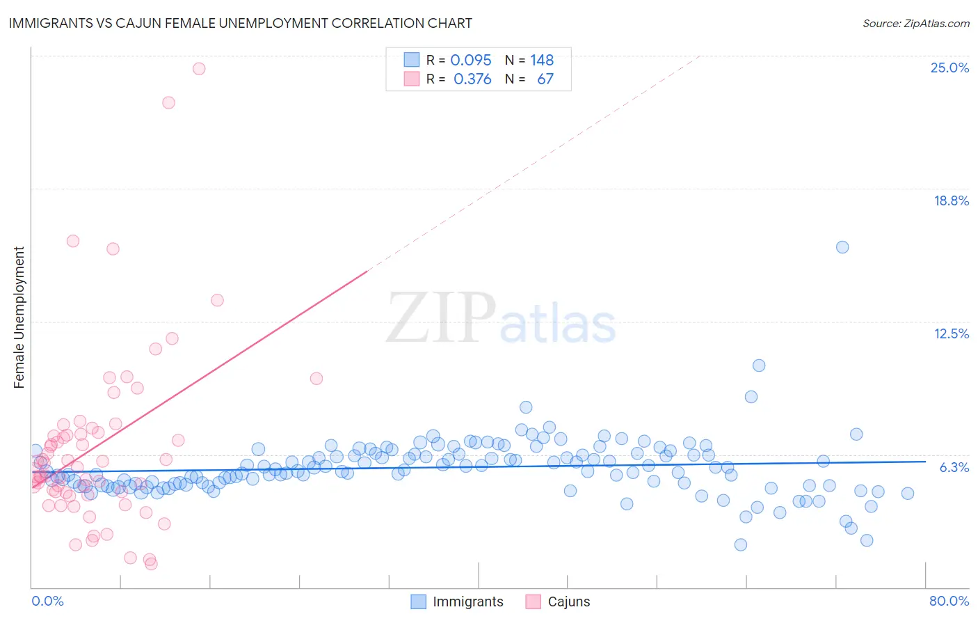 Immigrants vs Cajun Female Unemployment