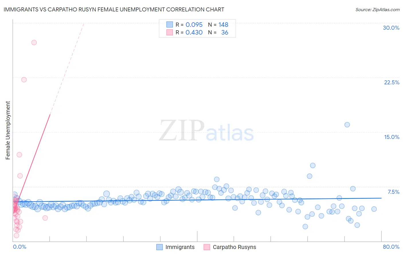 Immigrants vs Carpatho Rusyn Female Unemployment