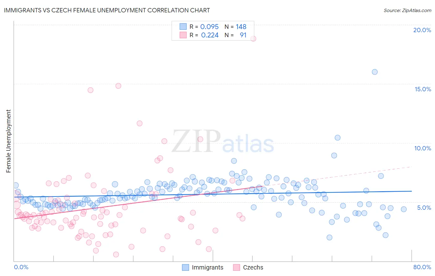 Immigrants vs Czech Female Unemployment